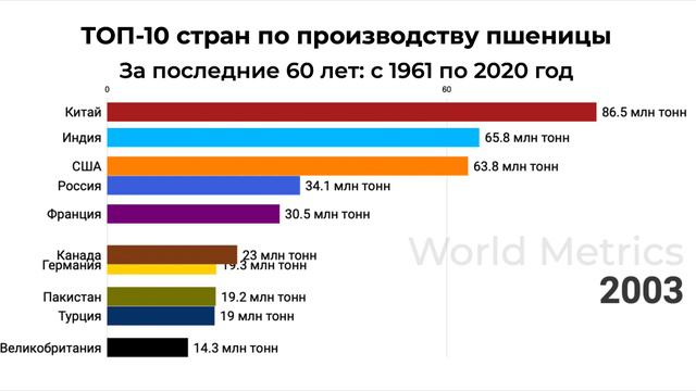 ТОП-10 стран по производству пшеницы с 1960 года. Какие позиции у России? смотреть онлайн