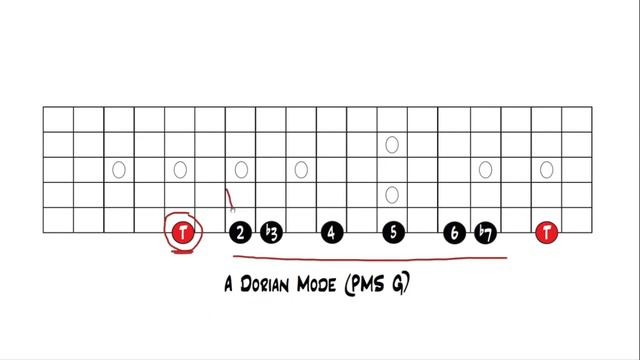 Guitar Major Scale Modes | Dorian Mode смотреть онлайн