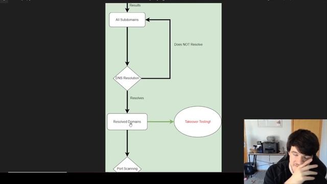 How I Automate My Subdomain Recon! (Automation Series) смотреть онлайн