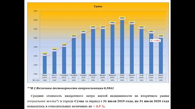 Рынок недвижимости Сумы, июль 2020 год. смотреть онлайн