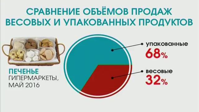 Продукты на развес: плюсы и минусы самообслуживания смотреть онлайн