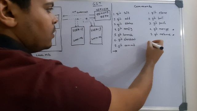 Git Basics | git concepts | git basic commands | Part 1 смотреть онлайн