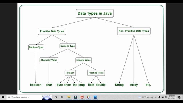 Data Type in Java | Tutifyy1.0 | JAVA Zero to Hero Guide | HINDI/URDU смотреть онлайн
