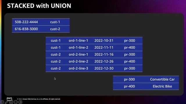 Data Modeling with Amazon DynamoDB- AWS Database in 15 смотреть онлайн