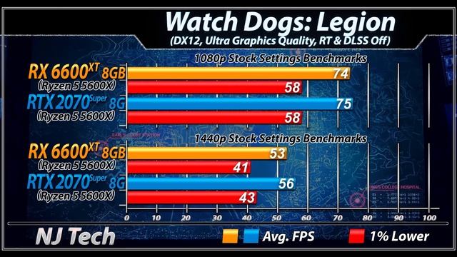 RX 6600 XT vs RTX 2070 Super | How Much Performance Difference? 1080p and 1440p Gaming Benchmarks смотреть онлайн