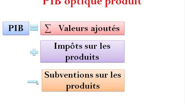 Les agrégats de la comptabilité nationale : calcul du PIB смотреть онлайн