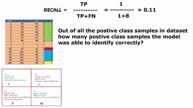 what is Recall in machine learning ? | Evaluation Metrics For Classification Model | Tamil смотреть онлайн