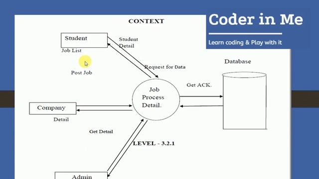 Build A sample Project using PHP - Part IV project design - System development life cycle смотреть онлайн