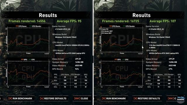 i5 10500H + RTX 3060 105W vs i7 11800H + RTX 3060 130W / How Big is The Difference? смотреть онлайн