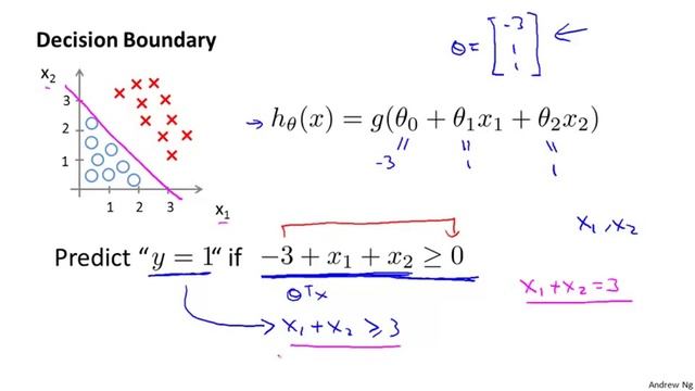6 3 - Decision Boundary 15 min) смотреть онлайн