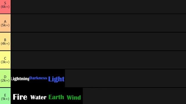 EXP Gain Tier List | Elemental Awakening смотреть онлайн