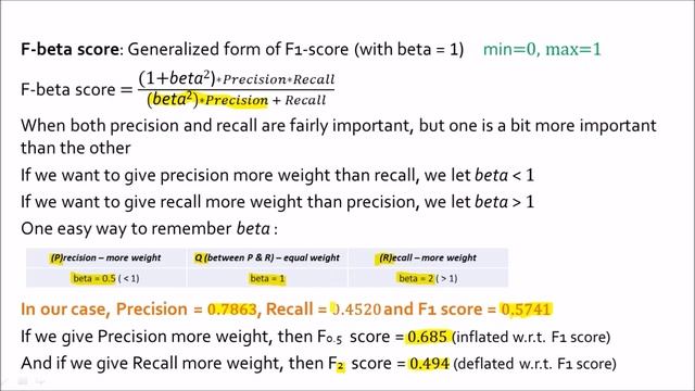 F-beta score easily explained | Confusion Matrix Metrics Part 4 | Machine Learning смотреть онлайн