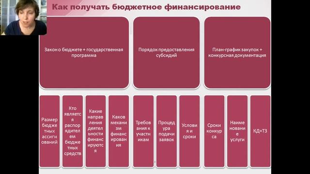 Как СОНКО получить бюджетное финансирование?