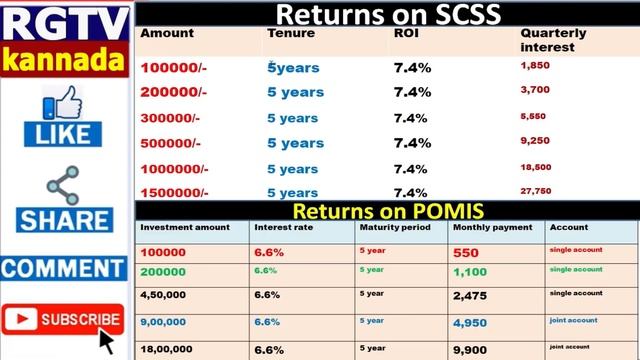 Post office MIS v/s SCSS scheme/Post office High interest rate scheme/monthly savings scheme/rgtv смотреть онлайн
