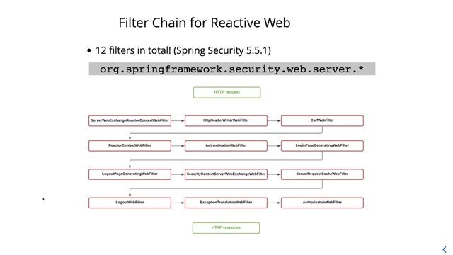 Tutorial on Spring Security & WebFlux смотреть онлайн