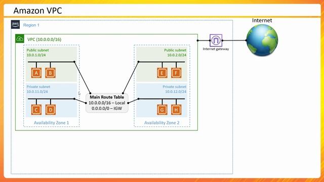 Amazon VPC - Route Table and NAT Gateway смотреть онлайн