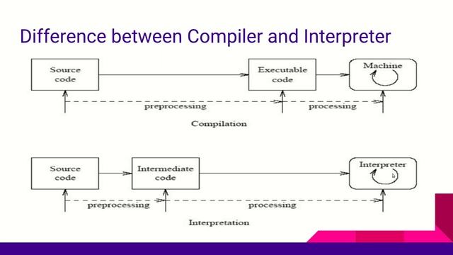 Difference between Compiler, Interpreter and Assembler смотреть онлайн