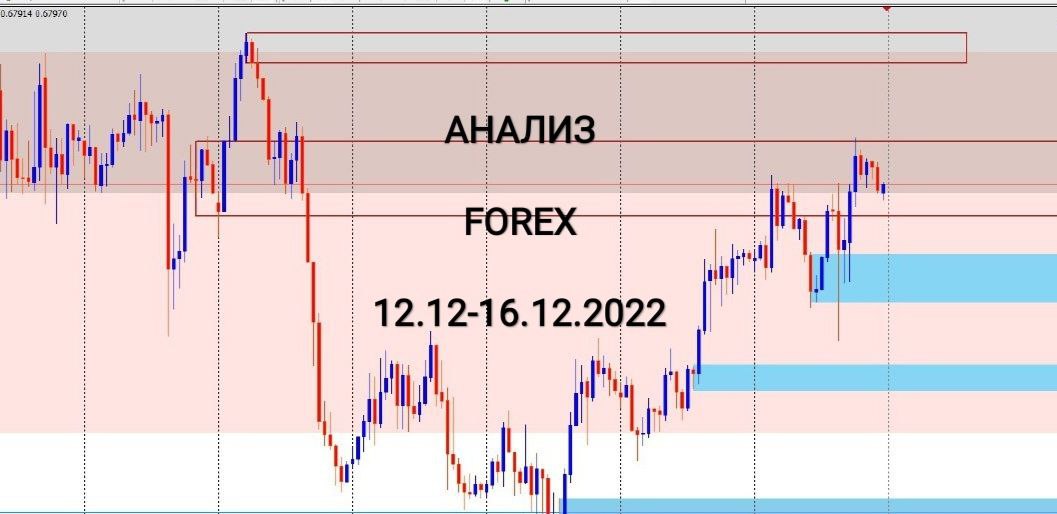 Анализ Forex 12.12-16.12.2022
