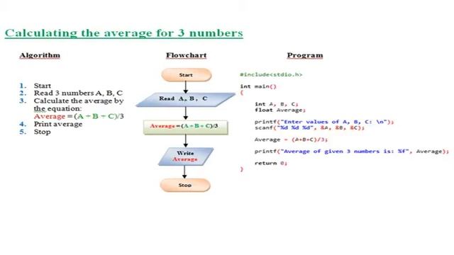 Examples of Algorithms and Flowcharts - with C Programs смотреть онлайн