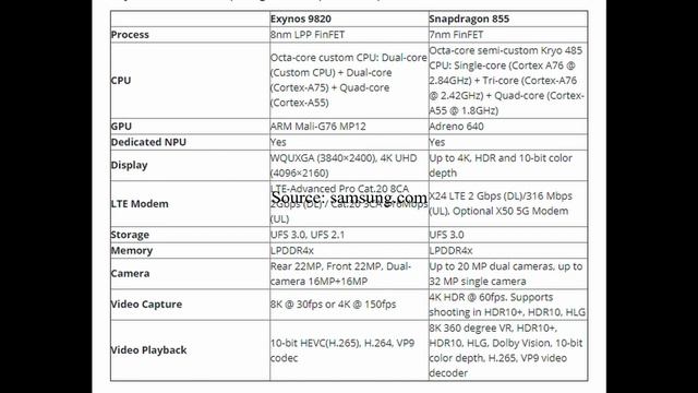Snapdragon 855 vs exynos 9820/Samsung Exynos 9820 vs Snapdragon 855 which one is better? смотреть онлайн