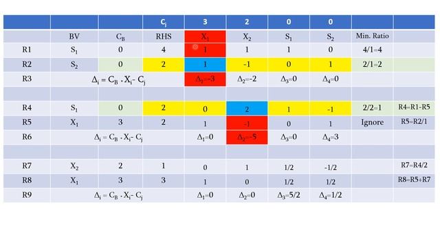 SIMPLEX METHOD PROBLEM 1 смотреть онлайн