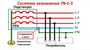 Системы заземления TN-C TN-S TN-C-S TT IT.  Заземление в частном доме или квартире.