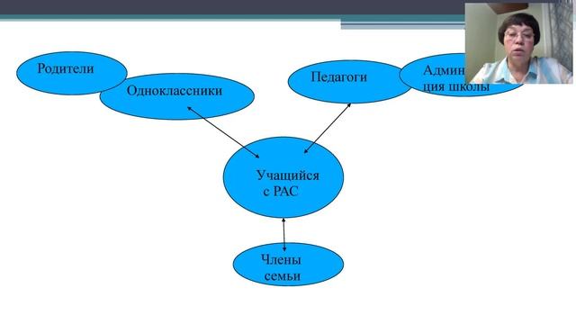 Вебинар «Куда идти учиться ребенку с РАС коррекционная школа или инклюзия» смотреть онлайн