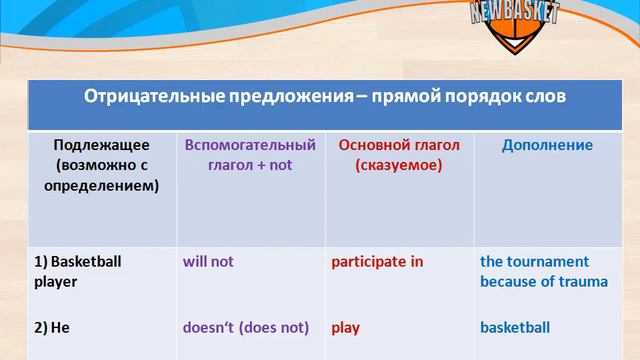 Вводный урок. Английский язык в сфере баскетбола: "Структура английских предложений" смотреть онлайн