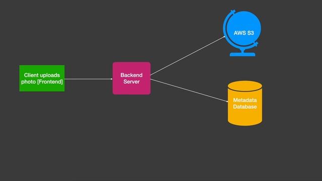 How Apps Store Images | System Design | AWS S3, CDN смотреть онлайн