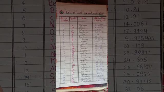 Elements With Symbols & Atomic Number !