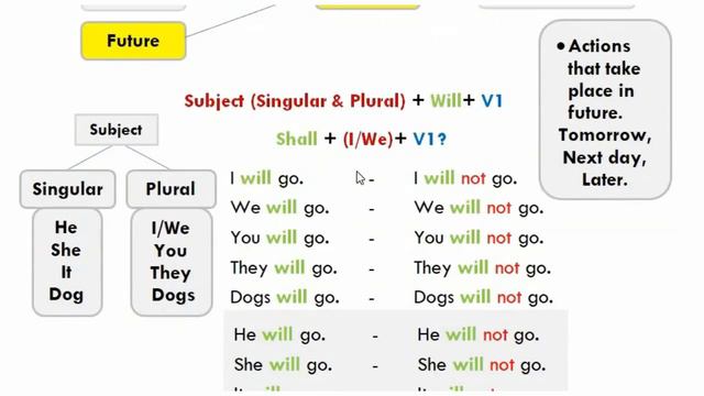 Simple Future Tense in Telugu смотреть онлайн
