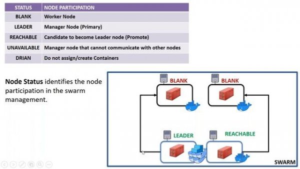 Docker Swarm Tutorial For Beginners | Docker Swarm Explained | Docker Training | Learn DevOps Easy