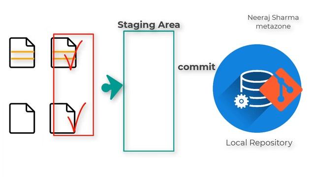 How to commit in git ? What is staging area? Step By Step | Neeraj Sharma смотреть онлайн
