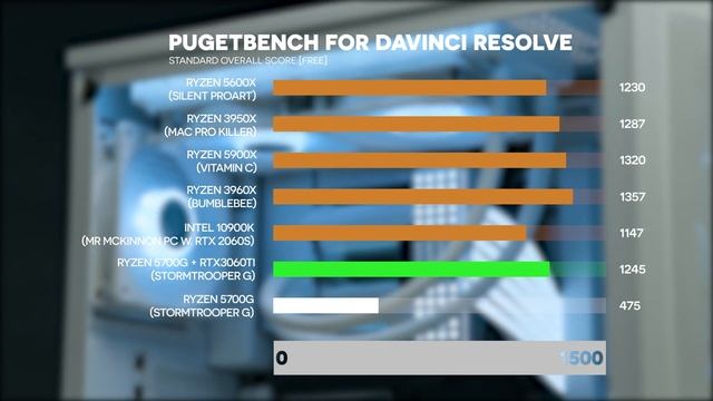 Do you NEED a Dedicated GPU [dGPU] in your Creator PC? | What's the performance gain? смотреть онлайн