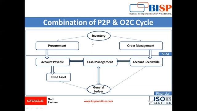 Overview of Oracle Fusion SCM O2C Cycle | Oracle Order to Cash | Oracle Fusion Order to Cash | BISP смотреть онлайн