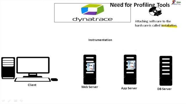 Need for Profiling Tools in performance testing смотреть онлайн