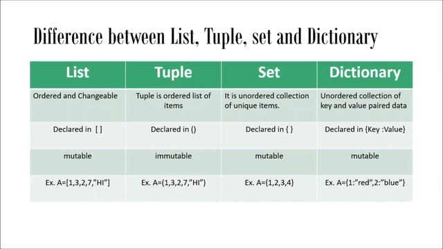 Comparison between list, Tuple ,Set and Dictionary смотреть онлайн