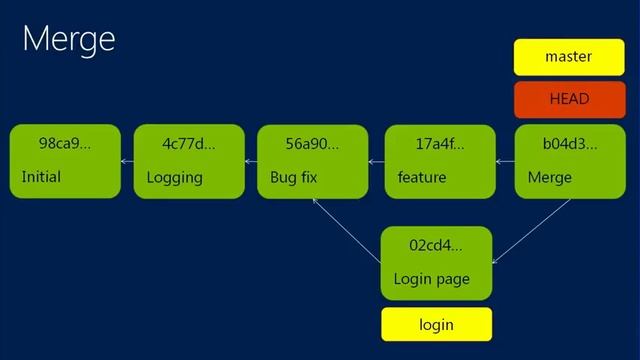 TechEd New Zealand 2013 Getting started with Git A NET developer's guide смотреть онлайн