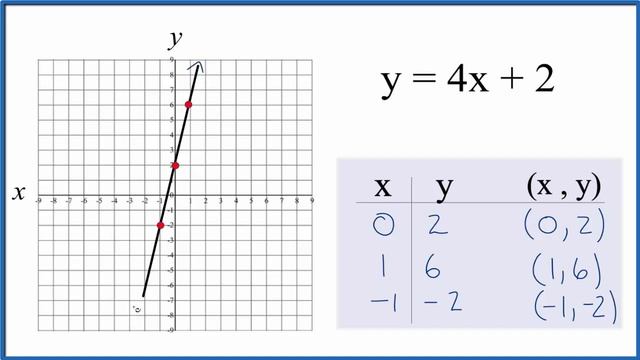 How to Graph y = 4x + 2 смотреть онлайн