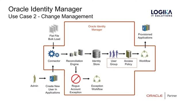 Webinar - Oracle Identity and Access management 12 c – Architecture(Romanian) смотреть онлайн