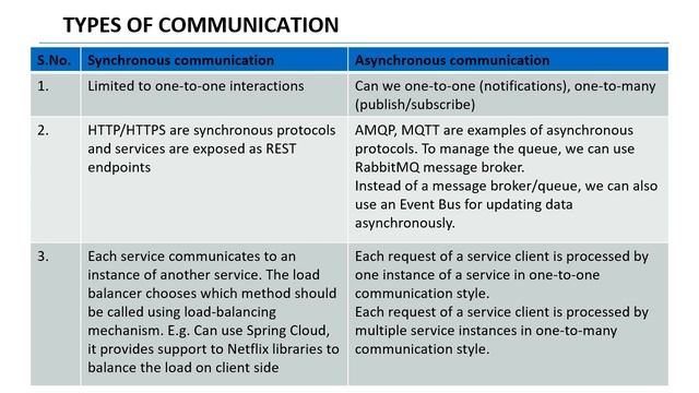 Microservices Inter-Service Communication смотреть онлайн