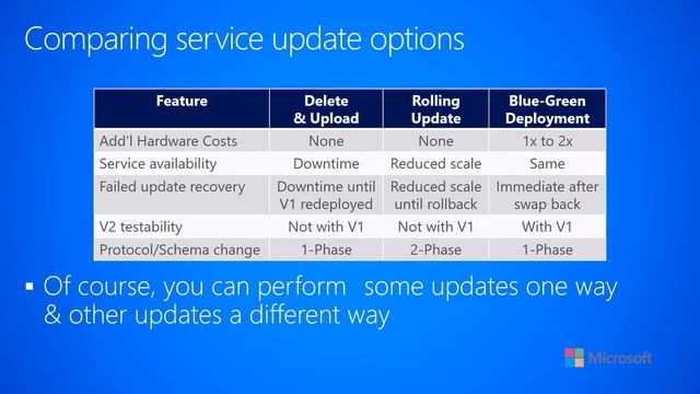 4.1.a-Service upgrade & Config--Versioning code--Service update options смотреть онлайн