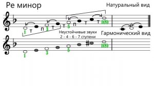 Гамма ре минор - Сольфеджио