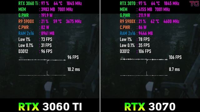 RTX 3060 Ti vs RTX 3070 - Test in 1440p смотреть онлайн