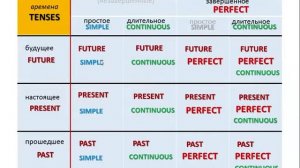 времена английского глагола за 11 минут (разъяснение)