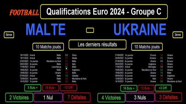 MALTE - UKRAINE : qualifications Euro 2024 Groupe C - Football - 8ème journée - 17/10/2023 смотреть онлайн