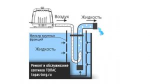 Схема работы эрлифта (мамут-насоса) в септике Топас