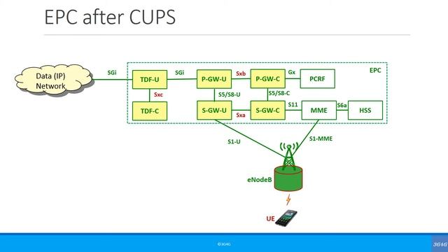 Advanced: Control and User Plane Separation of EPC nodes (CUPS) смотреть онлайн