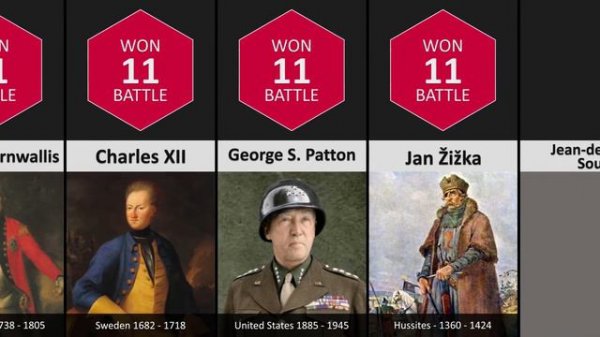 Generals Comparison - 100 Greatest Generals in History | DataPoints