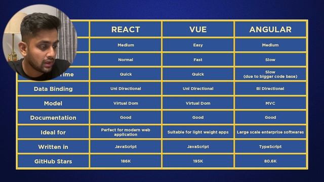 React vs Vue vs Angular ?? What should you learn in 2022?? | Detailed comparison смотреть онлайн